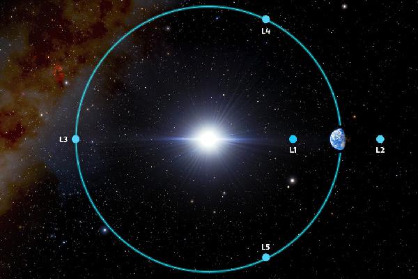 RUVID UA 2.Earth-Sun Lagrange Points